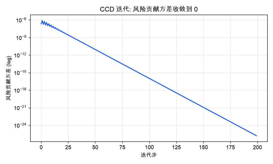 固定点迭代：风险贡献方差收敛到 0(263 步)