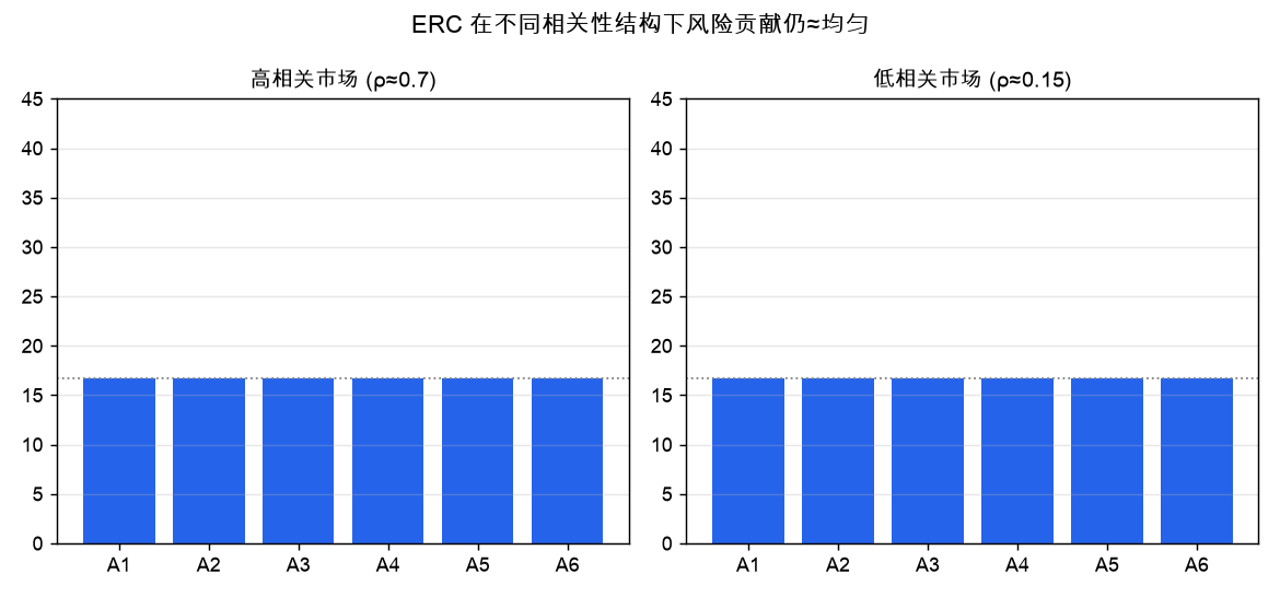 ERC 在高/低相关市场下风险贡献仍≈均匀(各 16.67%)