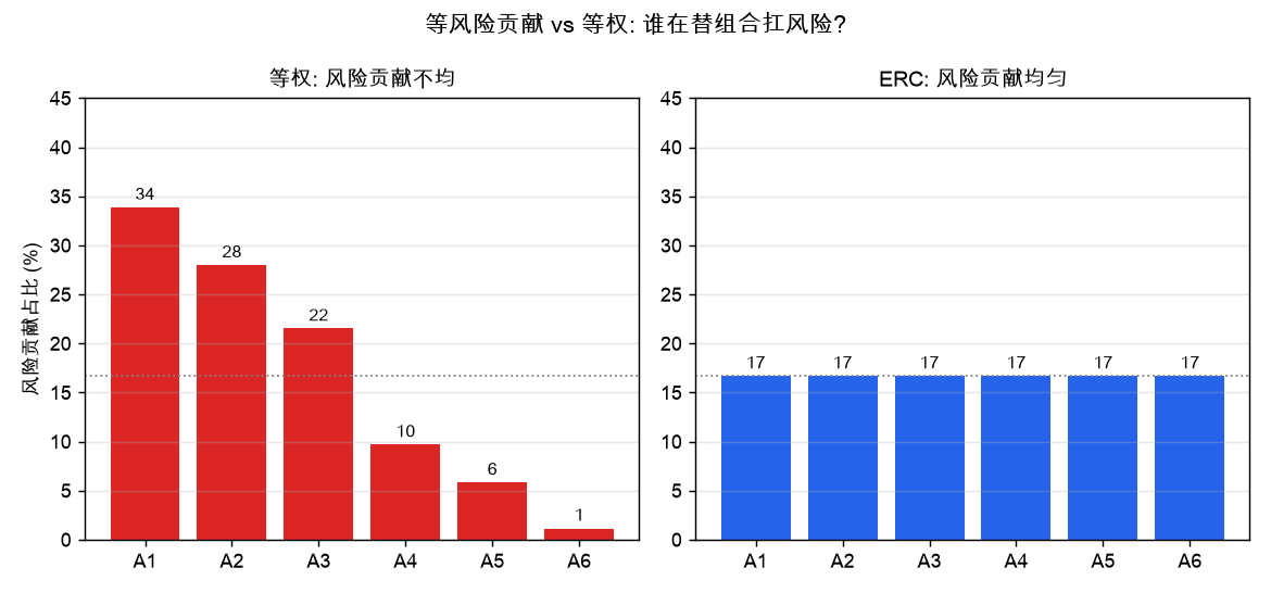 等风险贡献 vs 等权：谁在替组合扛风险？(ERC 各资产风险贡献均匀=16.67%)