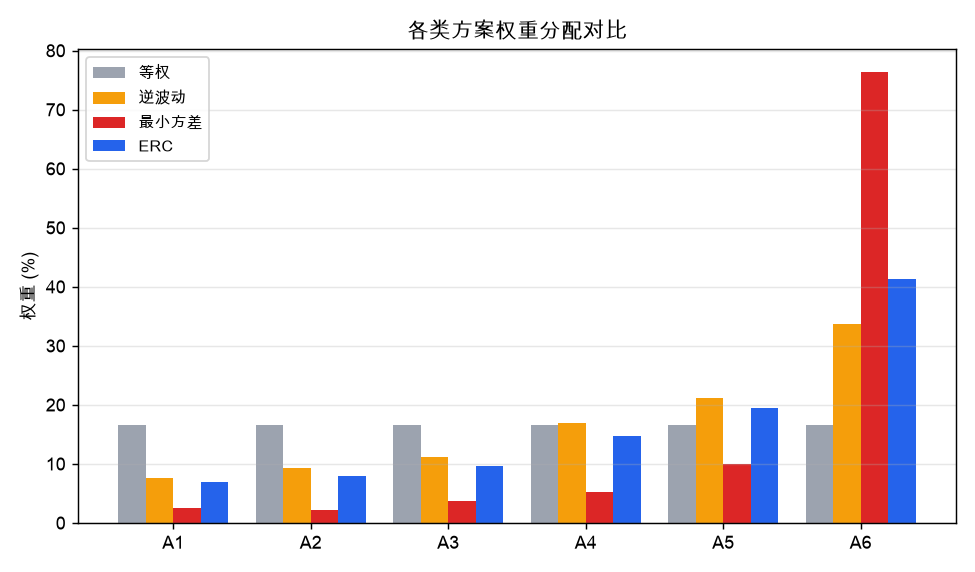 四类方案权重分配对比：ERC 向低波动资产倾斜