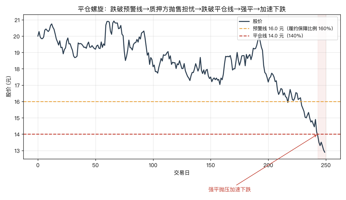 平仓螺旋：跌破预警线引发担忧抛售，跌破平仓线触发强平，下跌加速