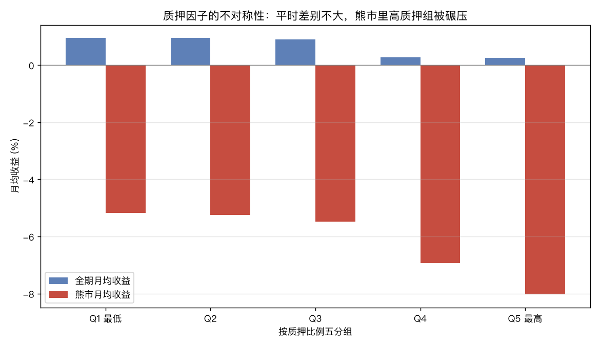 五分组月均收益：全期差异温和，熊市中高质押组被碾压