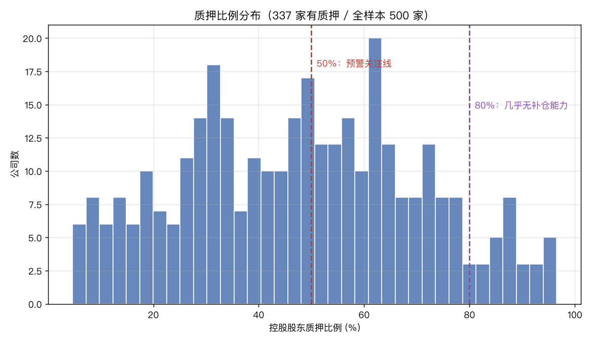 质押比例分布：双峰形态，50%预警关注线与80%无补仓能力线