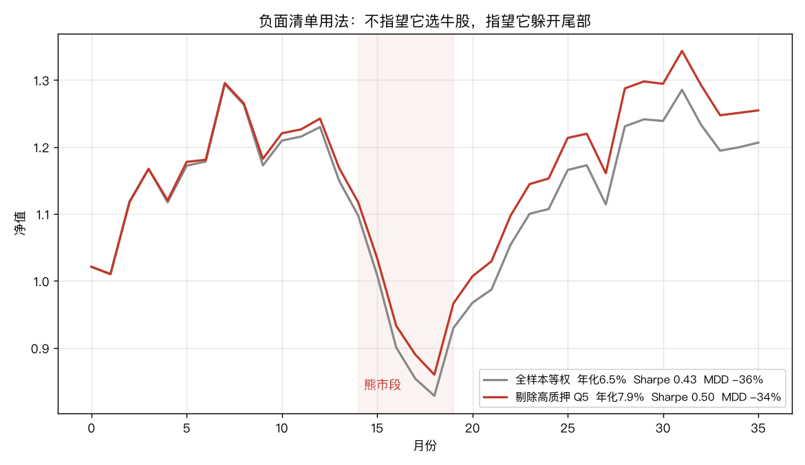 负面清单净值对比：改善全部来自熊市段，牛市两条线重合