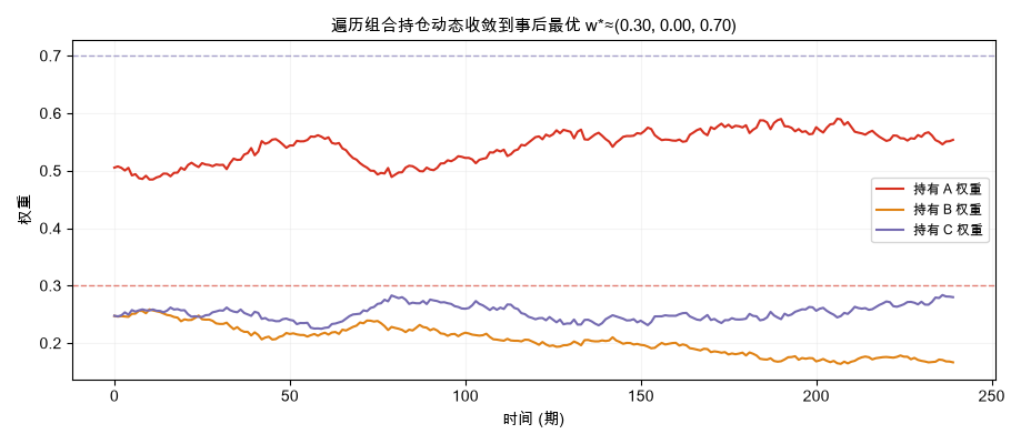 遍历组合持仓动态收敛到事后最优 w*