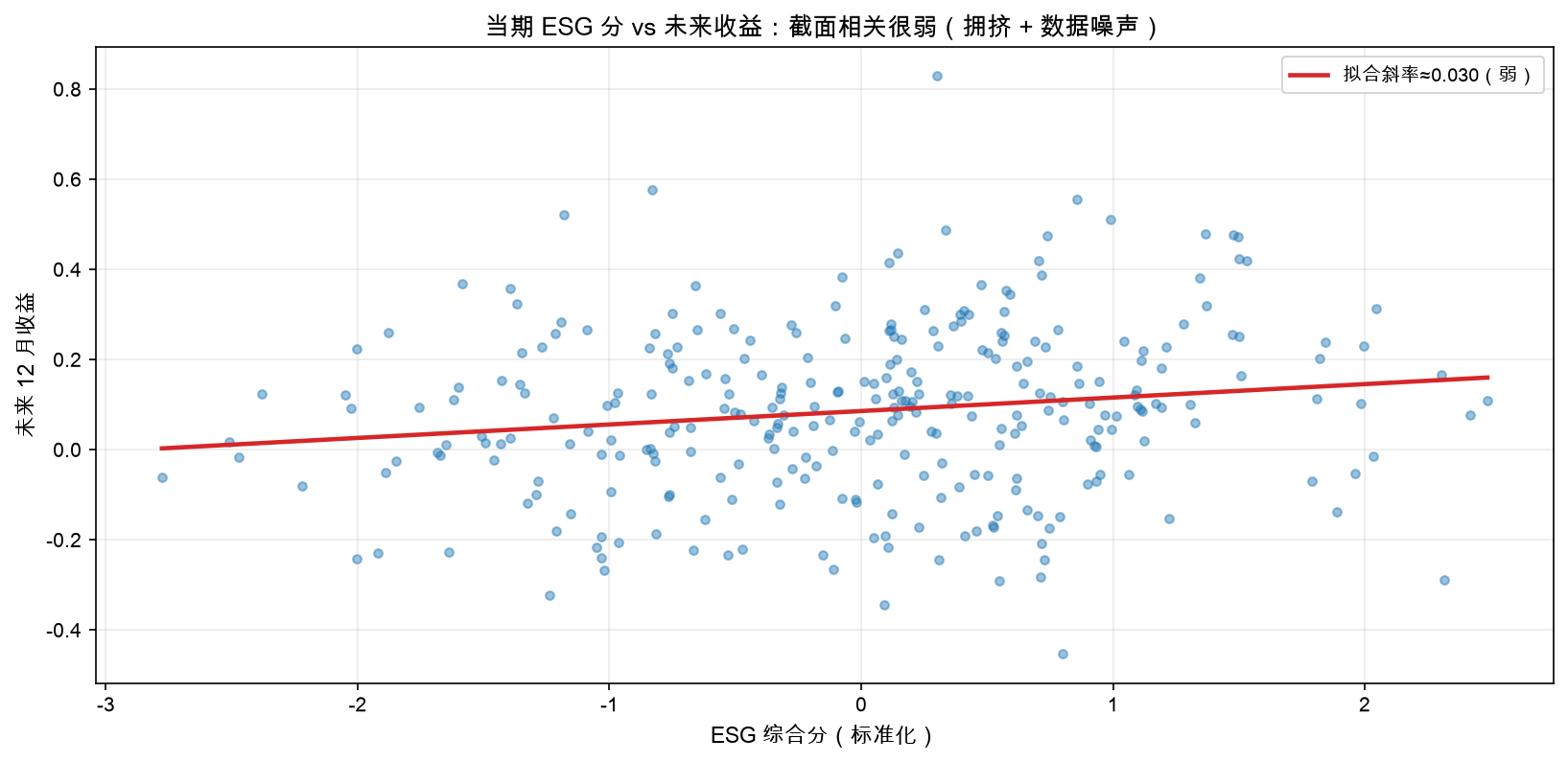 当期 ESG 分 vs 未来收益：截面相关很弱
