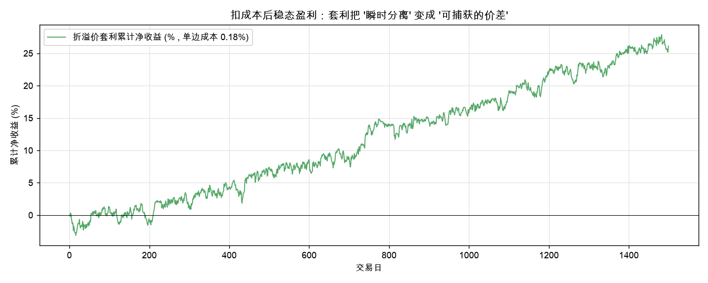 扣成本后折溢价套利累计净收益：把瞬时分离变成可捕获的价差