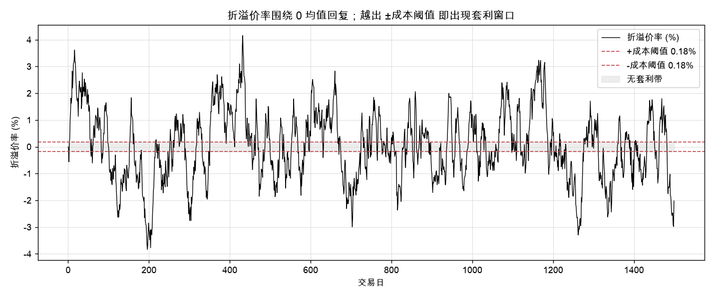 折溢价率围绕 0 均值回复，越出 ±成本阈值即出现套利窗口