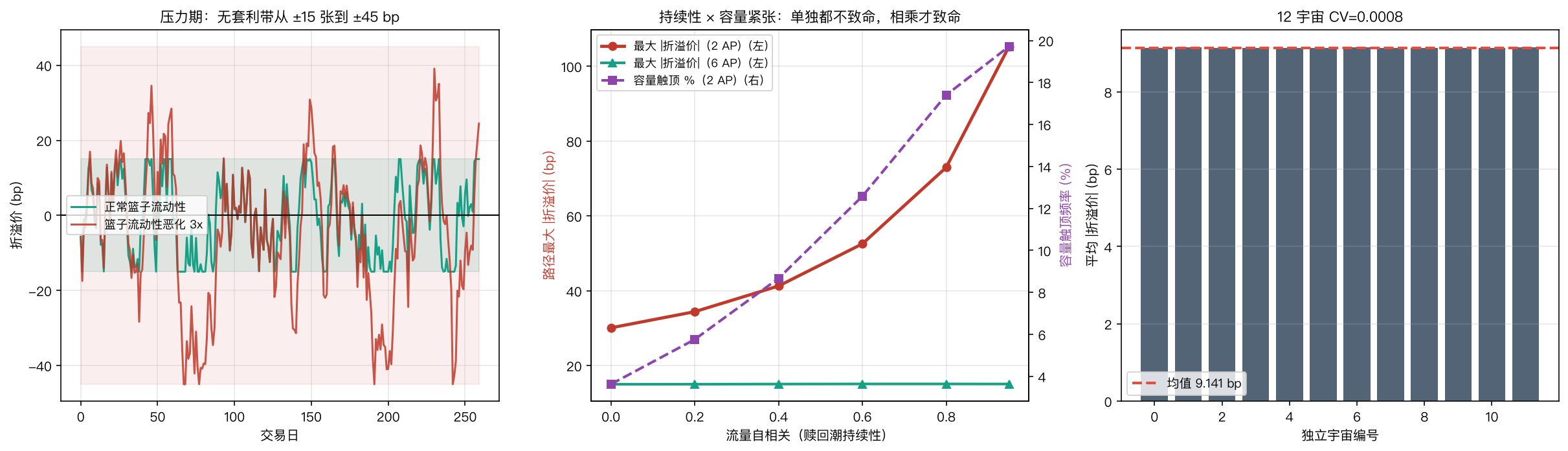 左：压力期无套利带从 ±15 张到 ±45 bp；中：持续性 × 容量紧张相乘才致命；右：12 宇宙 CV=0.0008