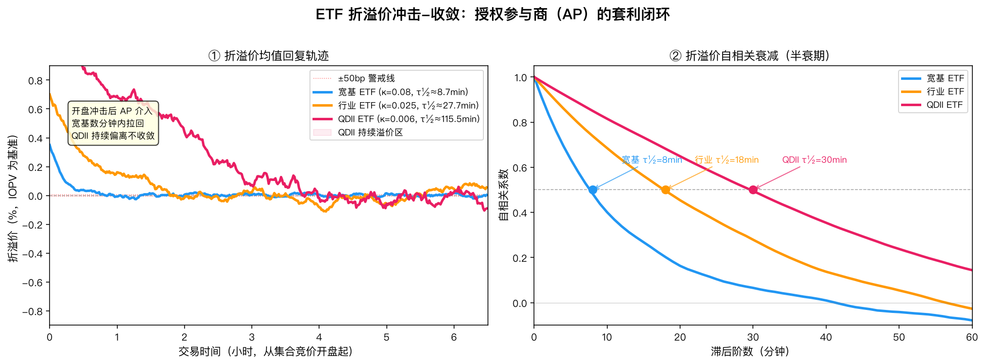 折溢价 OU 路径与自相关衰减