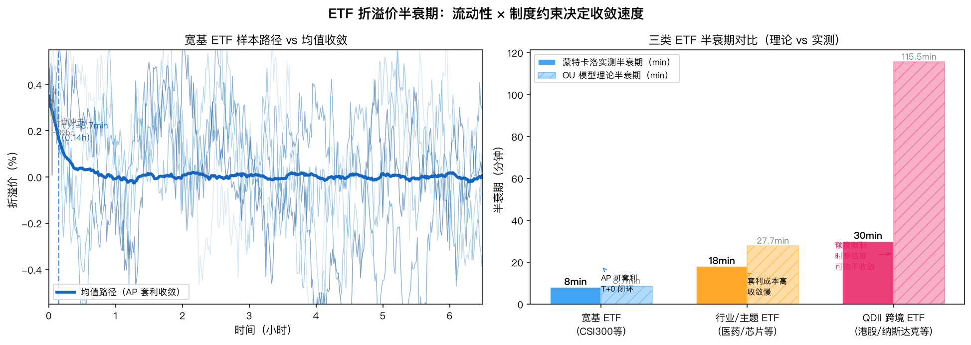 不同类型 ETF 折溢价半衰期对比