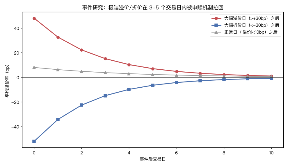 事件研究:极端溢价/折价在 3-5 个交易日内被申赎机制拉回