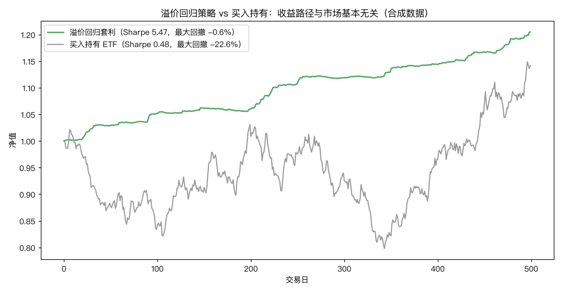溢价回归策略 vs 买入持有:收益路径与市场基本无关