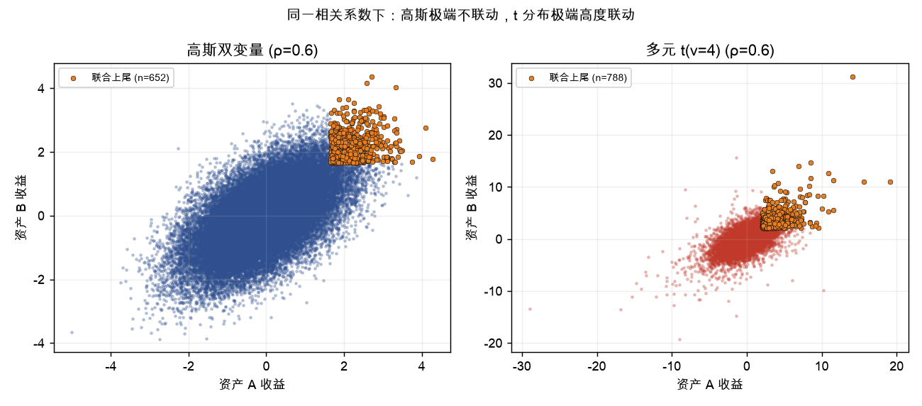 同一相关系数下: 高斯极端不联动, t 分布极端高度联动