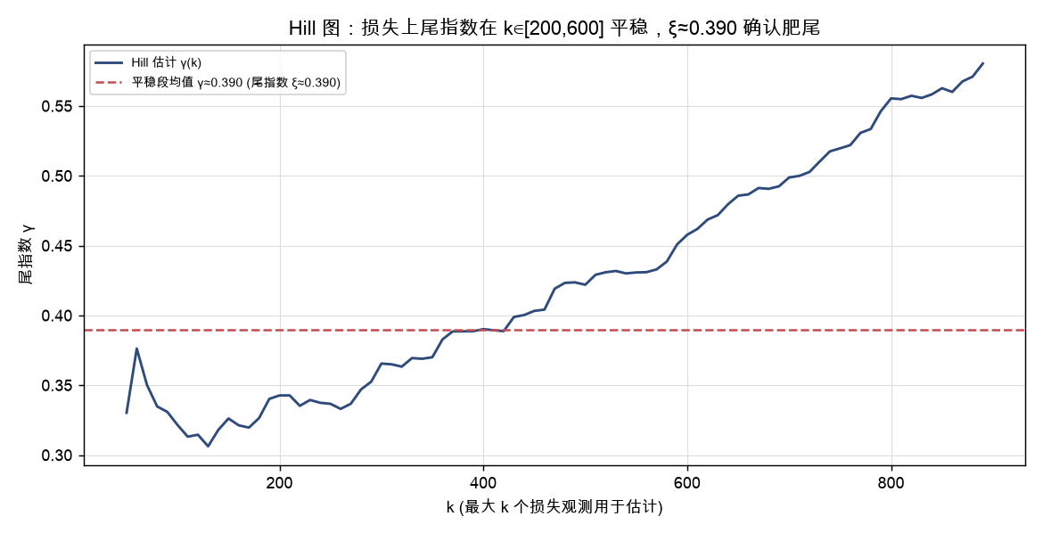 Hill 图：损失上尾指数在 k∈[200,600] 平稳
