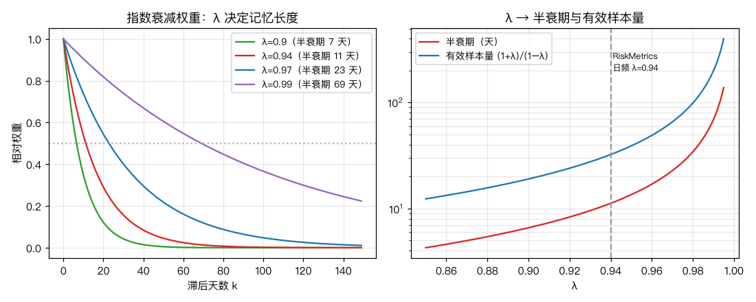 指数衰减权重与 λ 的换算：λ=0.94 半衰期 11 天，有效样本量 32