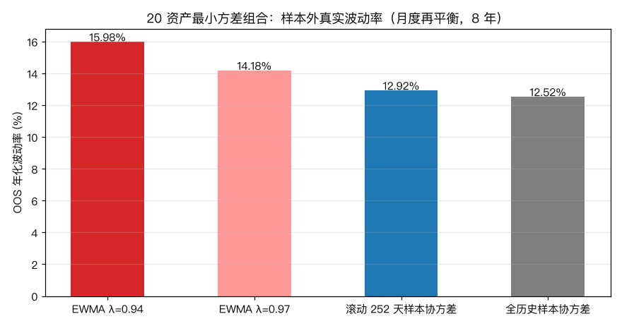 20 资产最小方差组合 OOS 波动率：λ=0.94 反而最差