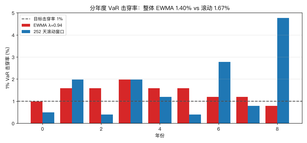 分年度 VaR 击穿率：滚动窗口的击穿集中在波动率抬升年份