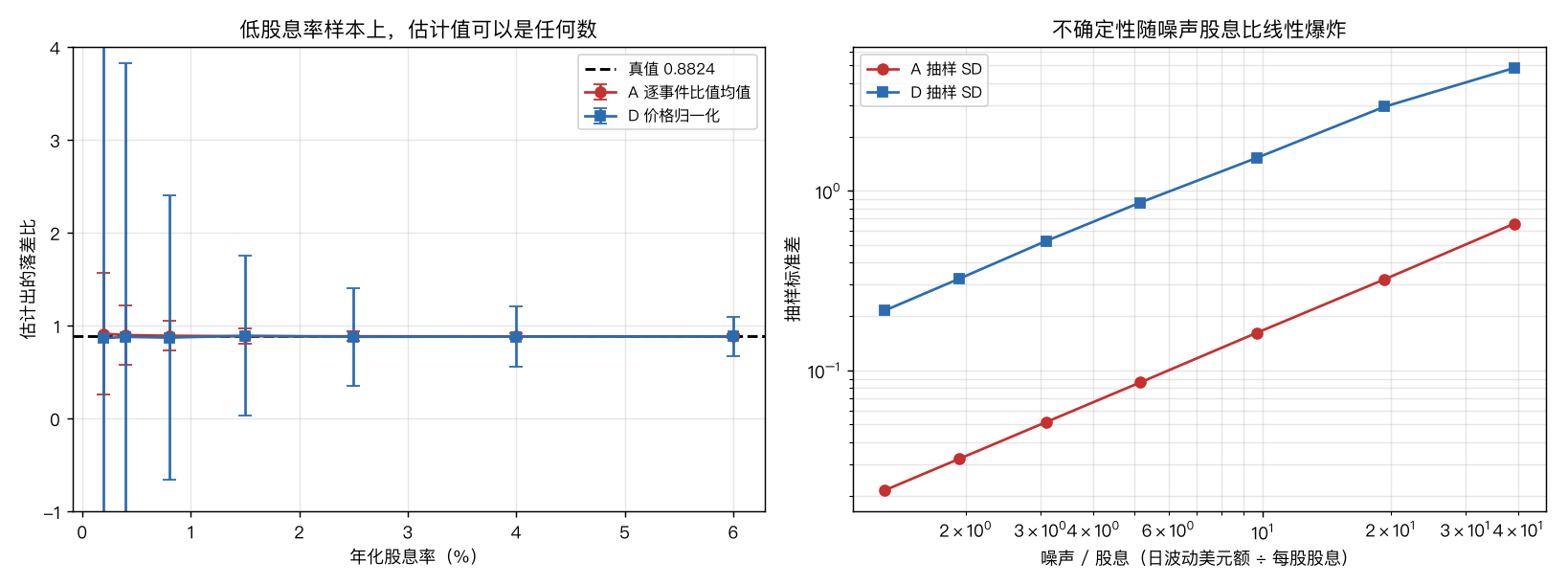 噪声股息比