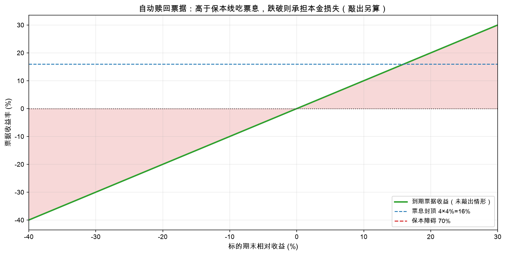 Autocallable:高于保本线吃票息,跌破则承担本金损失