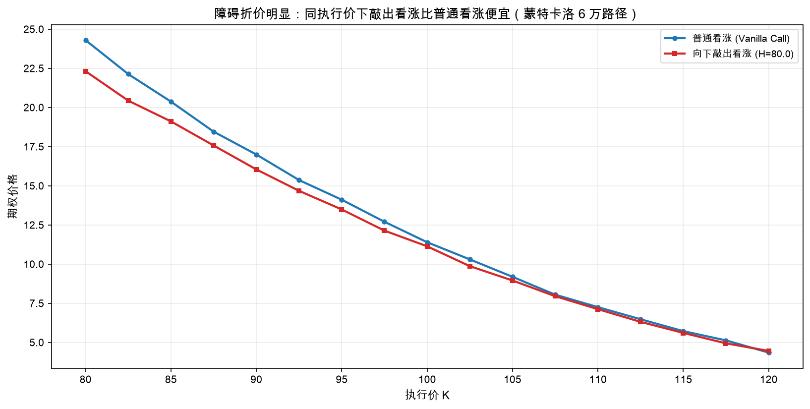 同执行价下,向下敲出看涨显著便宜于普通看涨