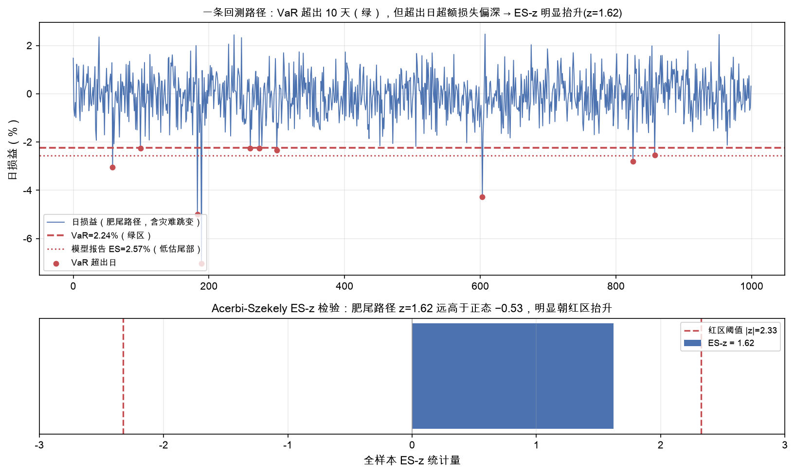 一条回测路径:VaR 绿、ES-z 明显抬升