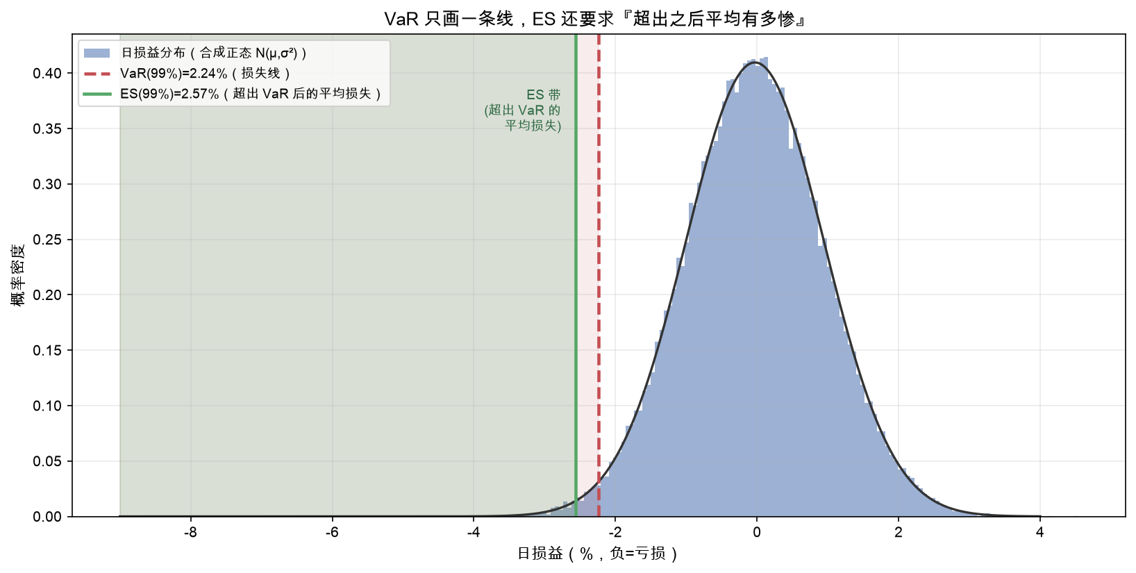 VaR 只画一条线,ES 还要求『超出之后平均有多惨』