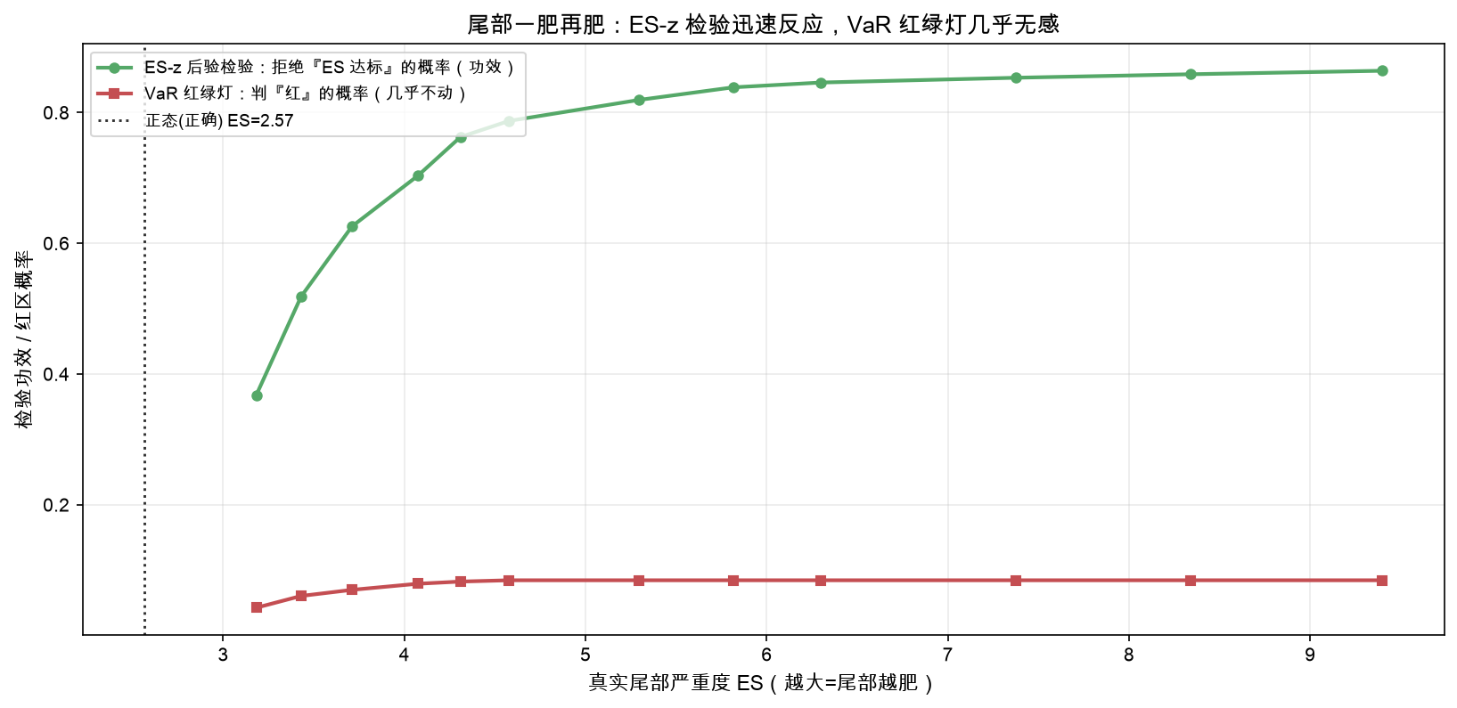 尾部一肥再肥:ES-z 检验迅速反应,VaR 红绿灯几乎无感