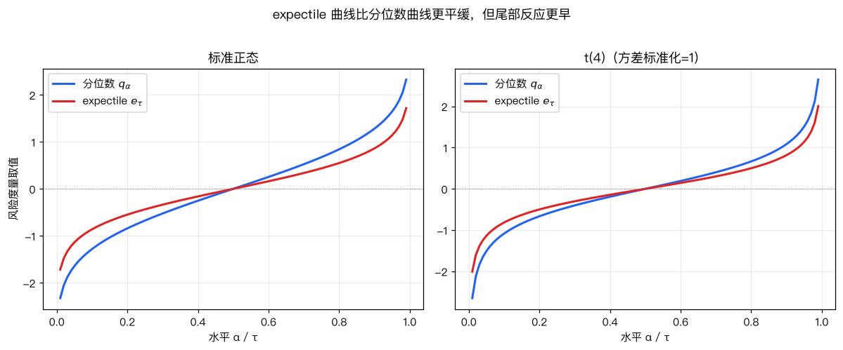 expectile 曲线 vs 分位数曲线