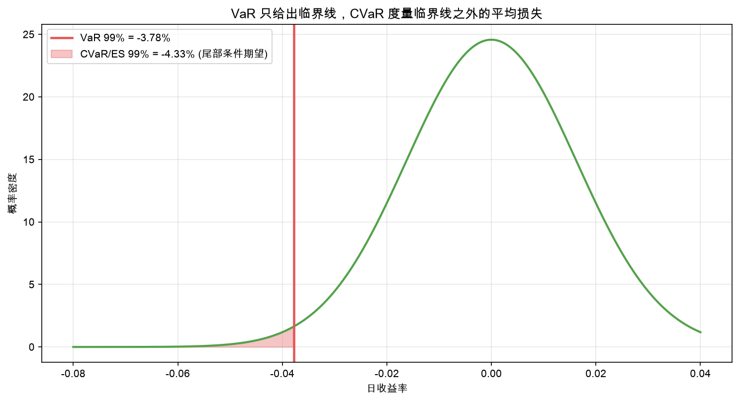 VaR 只给出临界线，CVaR 度量临界线之外的平均损失