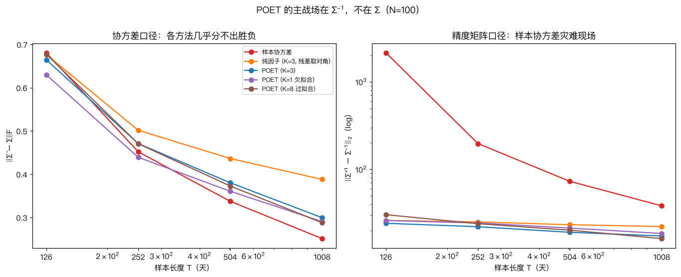 协方差口径 vs 精度矩阵口径
