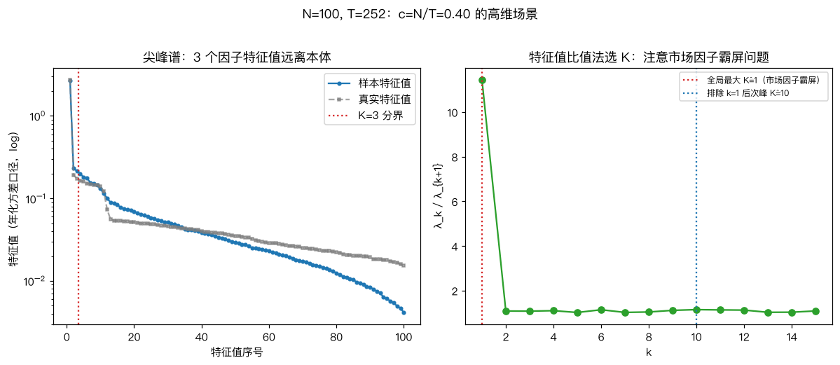 特征值谱与因子数选择