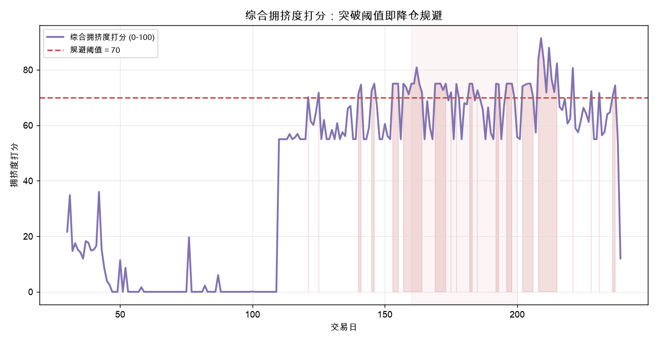 综合拥挤度打分：突破阈值即降仓规避