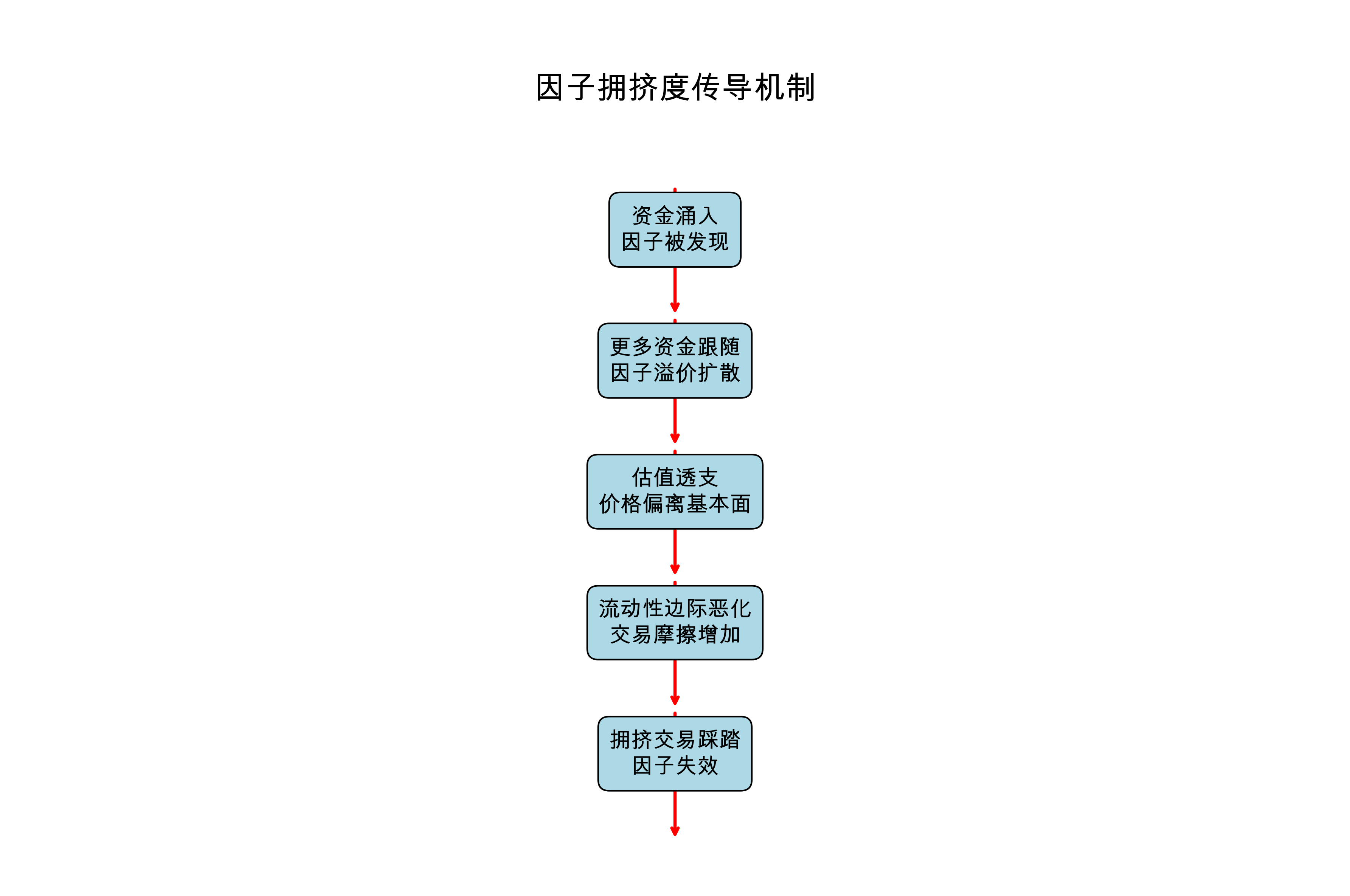 因子拥挤度形成机制