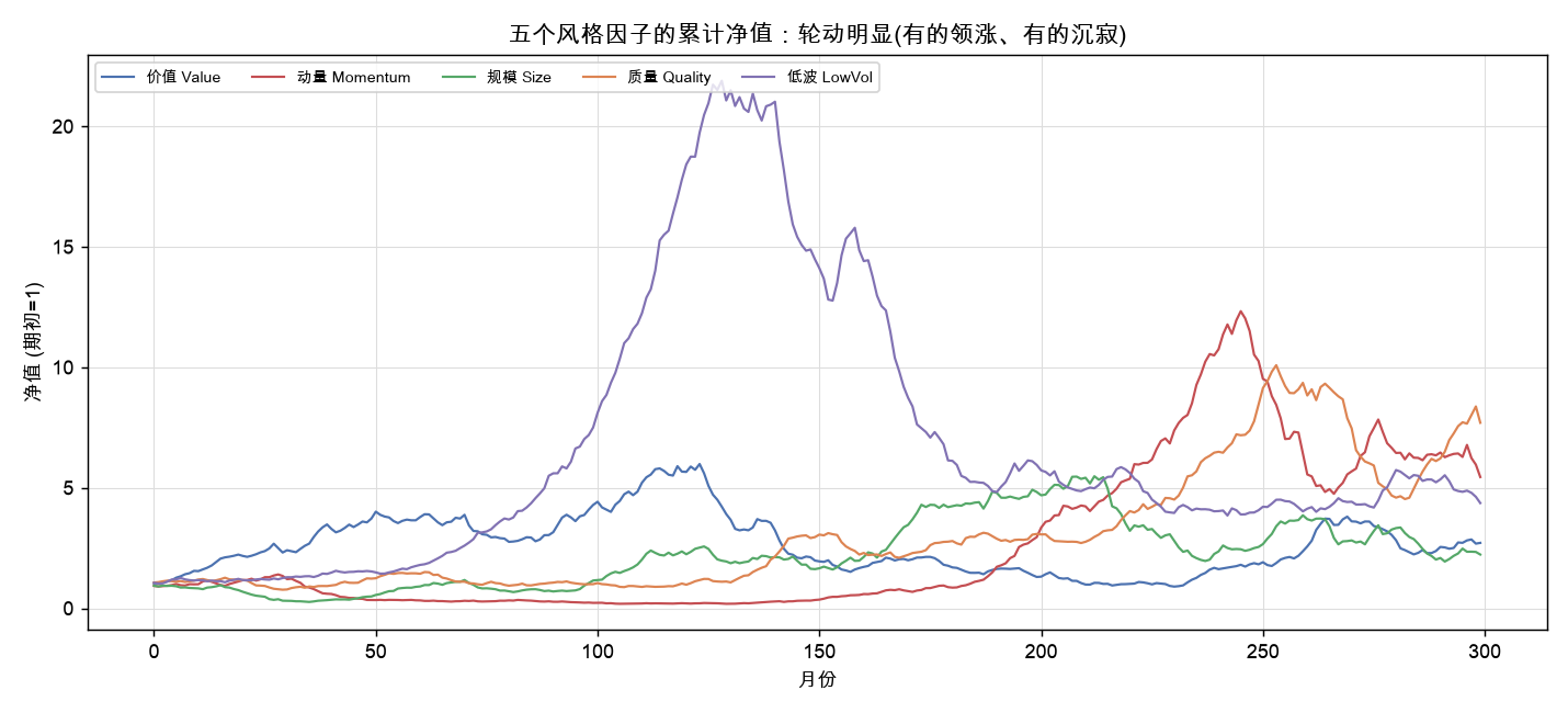 五个风格因子的累计净值:轮动明显,有的领涨、有的沉寂