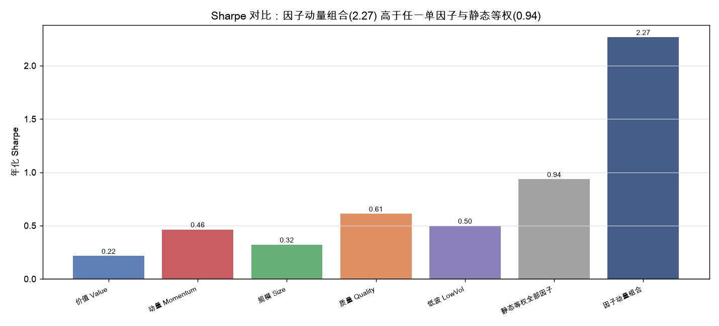 Sharpe 对比:因子动量组合高于任一单因子与静态等权