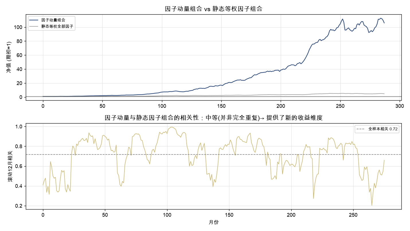 因子动量组合 vs 静态等权因子组合的净值与滚动相关