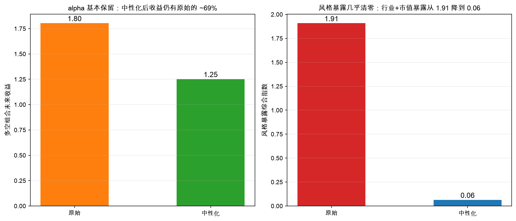 收益 vs 风格暴露对比:中性化后 alpha 保留约七成,风格暴露几乎清零