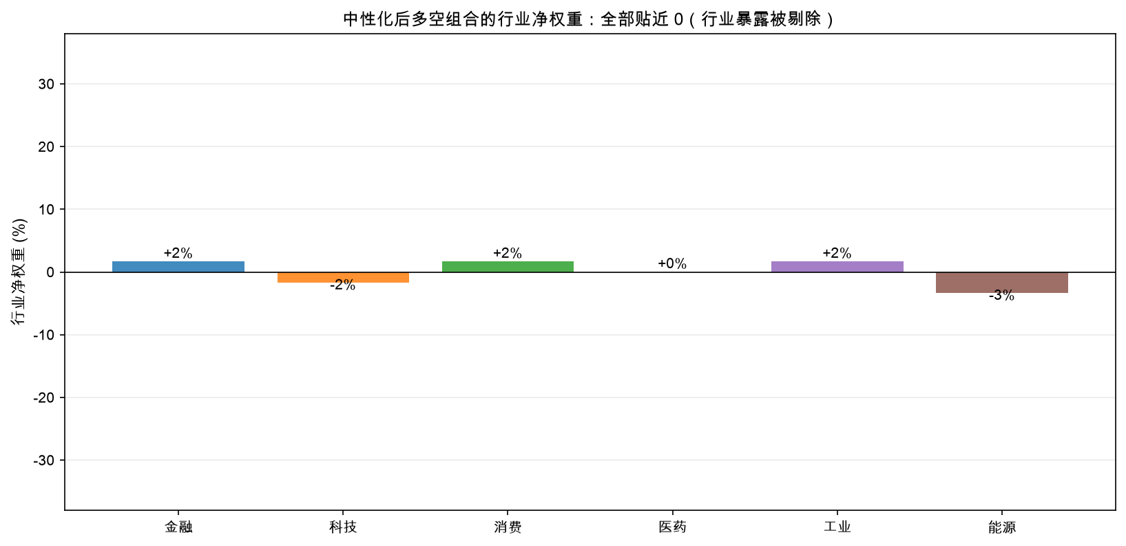 中性化后多空组合的行业净权重:全部贴近 0