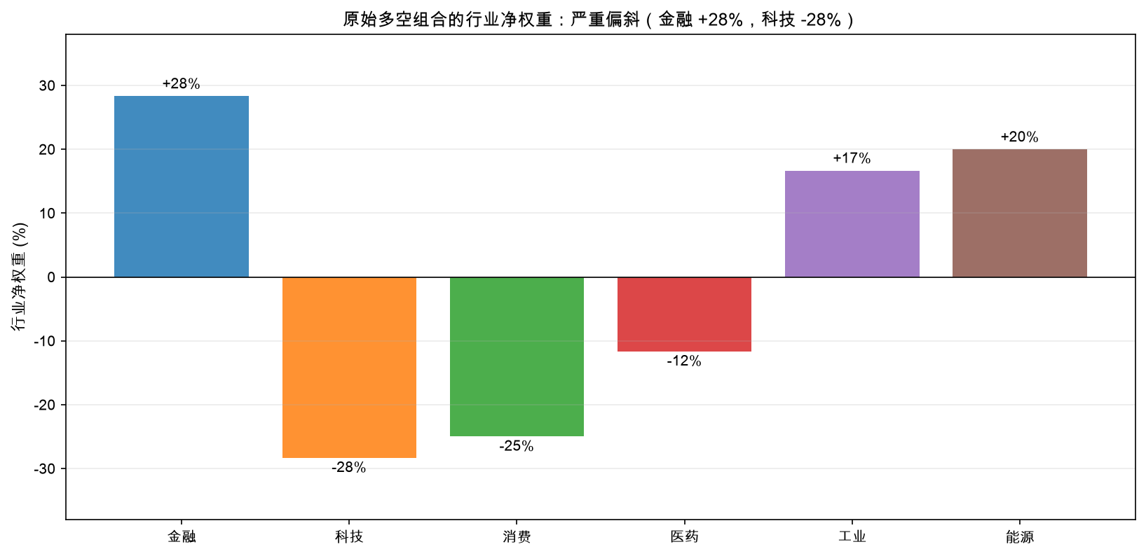 原始多空组合的行业净权重:严重偏斜,金融大幅超配、科技大幅低配