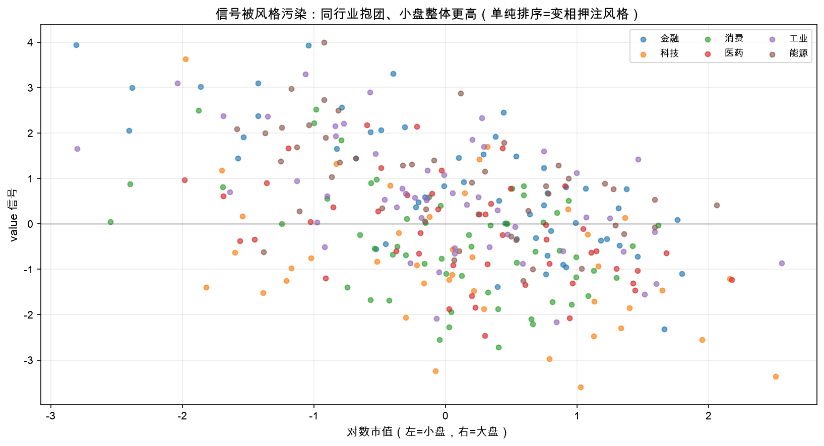 信号 vs 市值散点:同行业抱团、小盘整体更高,说明信号被风格污染