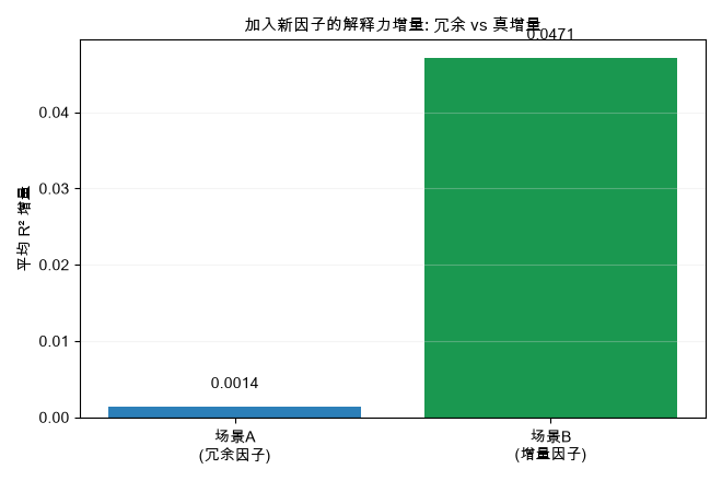 加入新因子的解释力增量: 冗余 vs 真增量