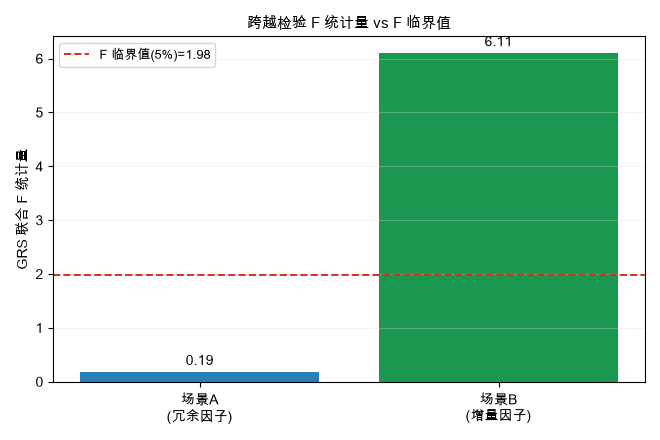跨越检验 F 统计量 vs F 临界值