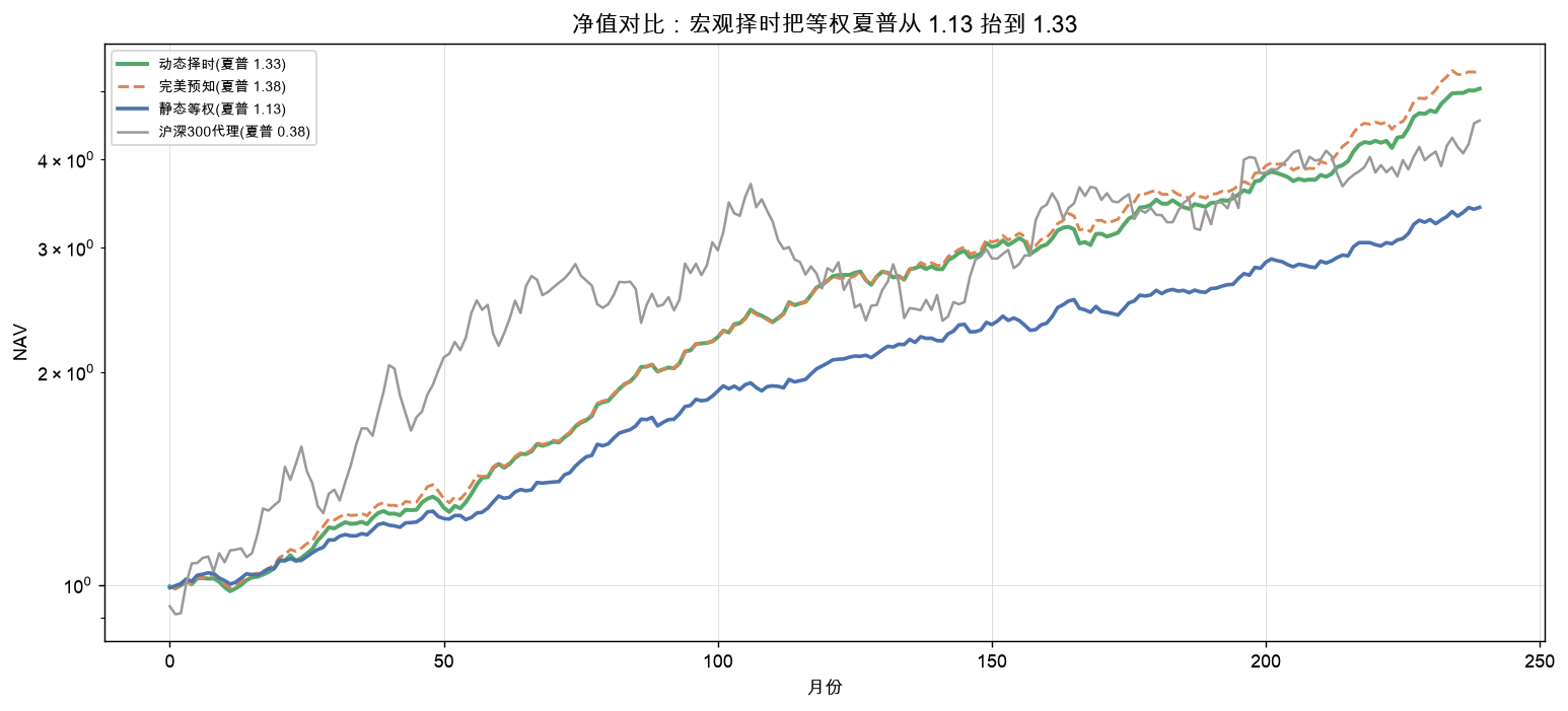 净值对比：动态择时 vs 完美预知 vs 静态等权 vs 沪深300