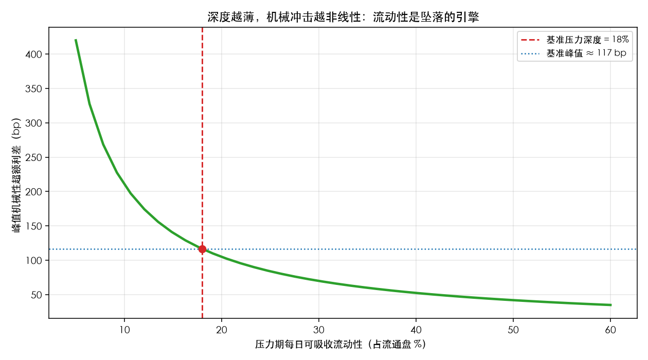 深度越薄，机械冲击越非线性：压力期流动性只有 5% 时峰值机械利差高达 420bp，是 60% 时的 12 倍