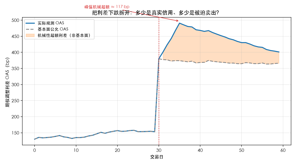 把利差下跌拆开：观测 OAS 高出基本面公允 OAS 的那一块，就是非基本面的机械性超额利差