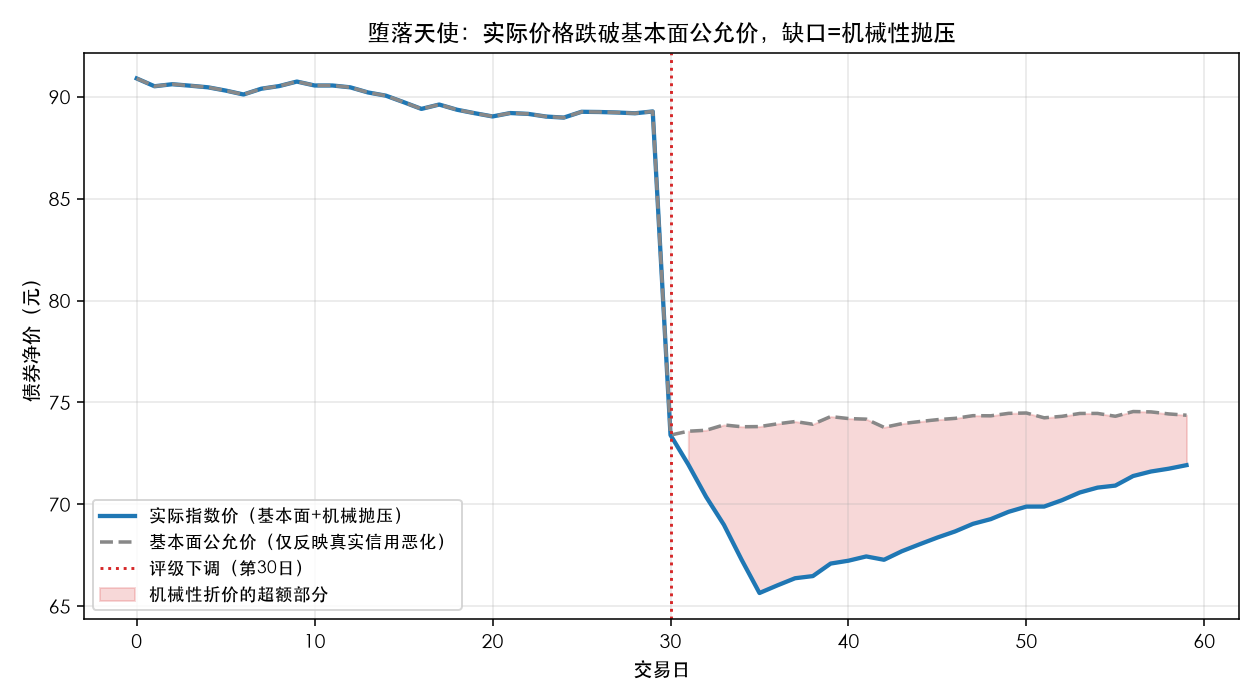 堕落天使：实际价格跌破基本面公允价，红色缺口就是评级触发的机械性抛压，而非真实信用恶化