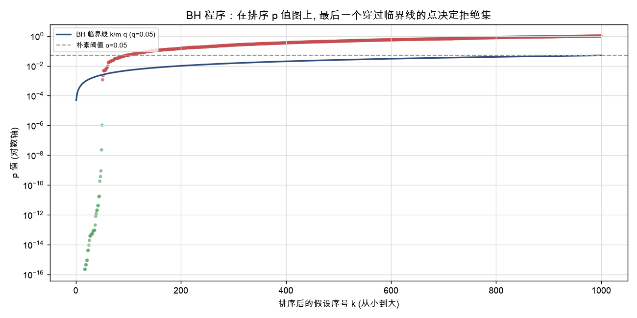 BH 程序：在排序 p 值图上, 最后一个穿过临界线的点决定拒绝集