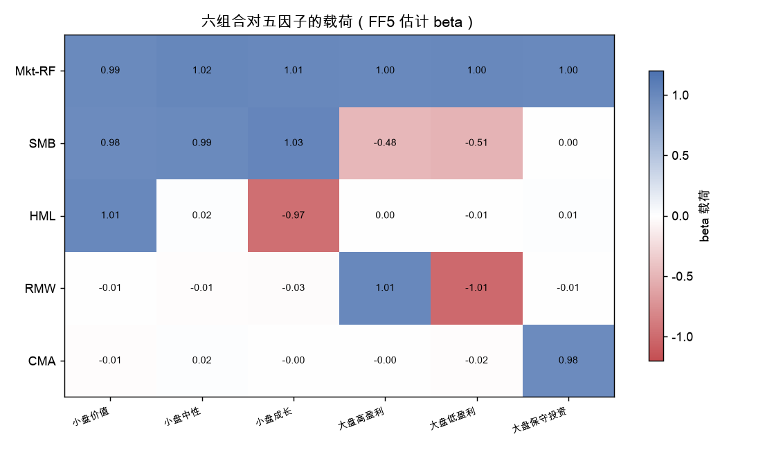六组合对五因子的载荷（FF5 估计 beta）