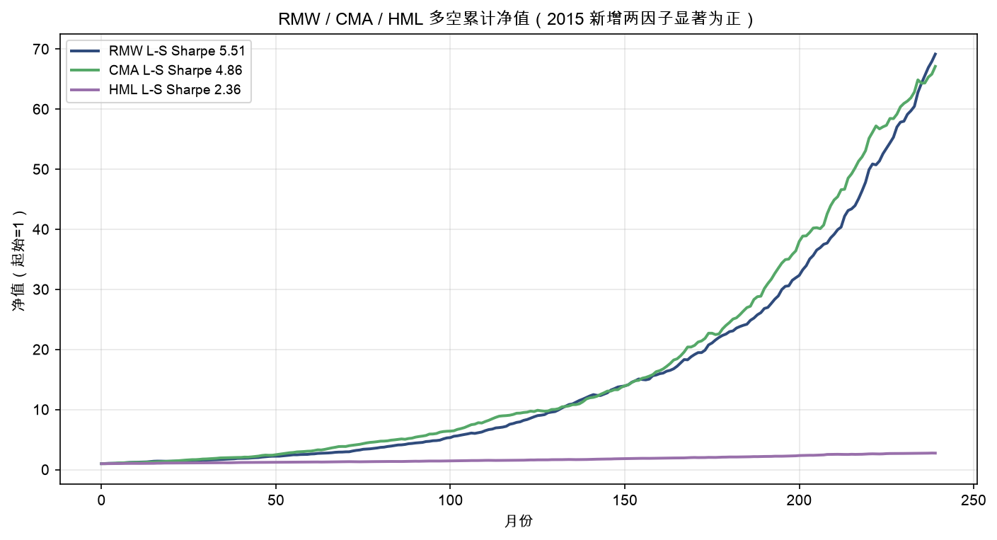 RMW / CMA / HML 多空累计净值:2015 新增的 RMW 与 CMA 显著为正,向上斜率明显陡于 HML